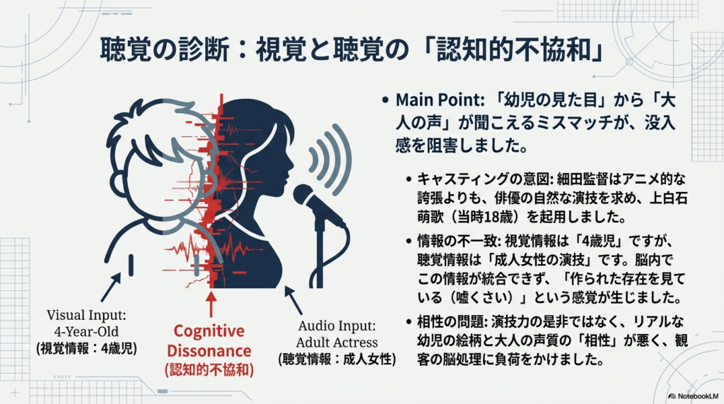 4歳児の視覚情報と、成人女性（上白石萌歌）の聴覚情報が脳内で一致せず、没入感を阻害する「認知的不協和」が生じていることを示す図解 。