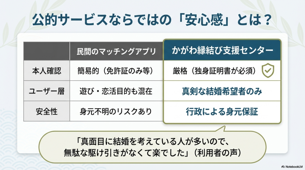 本人確認の厳格さやユーザー層、安全性の観点から、民間のマッチングアプリとセンターを比較した表。センターは独身証明書が必須で行政による身元保証がある 。