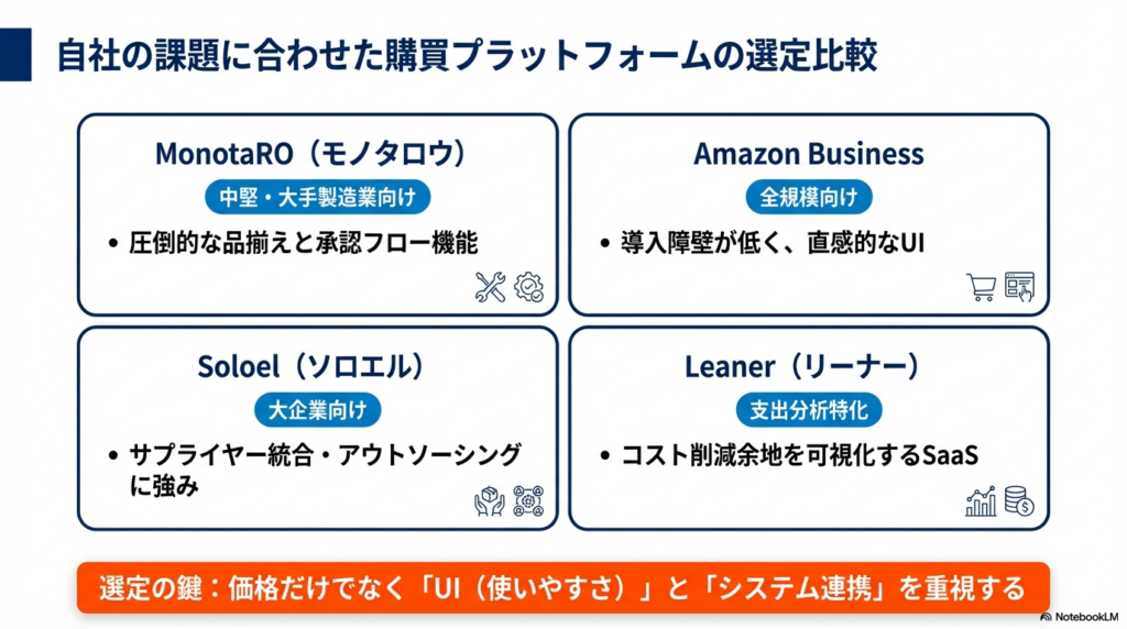 モノタロウ、Amazon Business、Soloel、Leanerの4社の特徴をターゲット別に比較。UIの使いやすさとシステム連携の重要性を提示。
