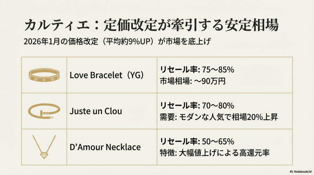 ラブブレスやジュストアンクルなど、カルティエ主要コレクションのリセール率と特徴をまとめた比較表スライド 。