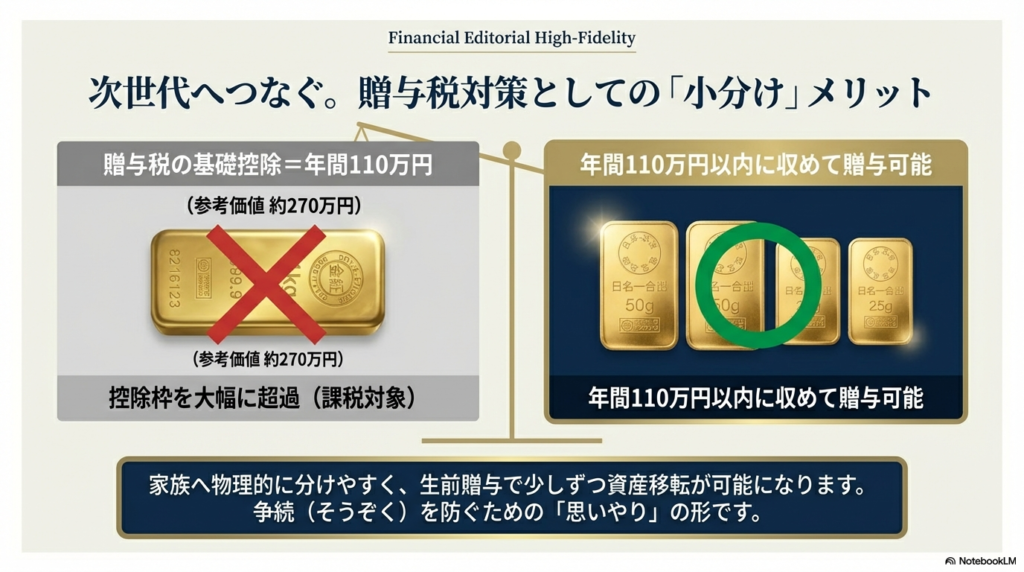 1kgのまま贈与すると110万円の基礎控除を大幅に超過するが、25gや50gに小分けすることで、年間110万円の枠内で少しずつ非課税贈与が可能になることを示す比較図。