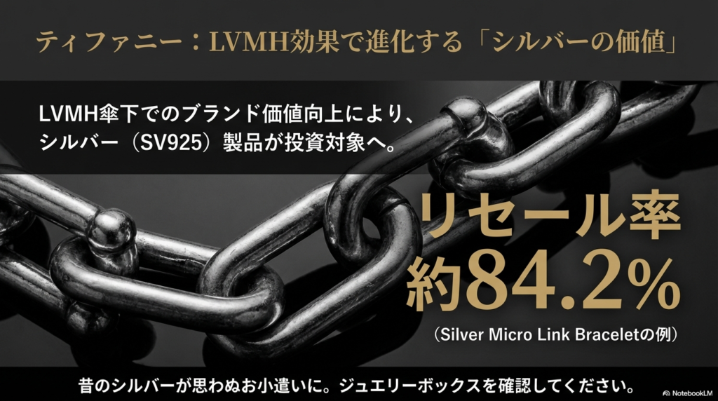 LVMH傘下での価値向上により、シルバー製品が高いリセール率を記録し投資対象となっていることを示すスライド 。