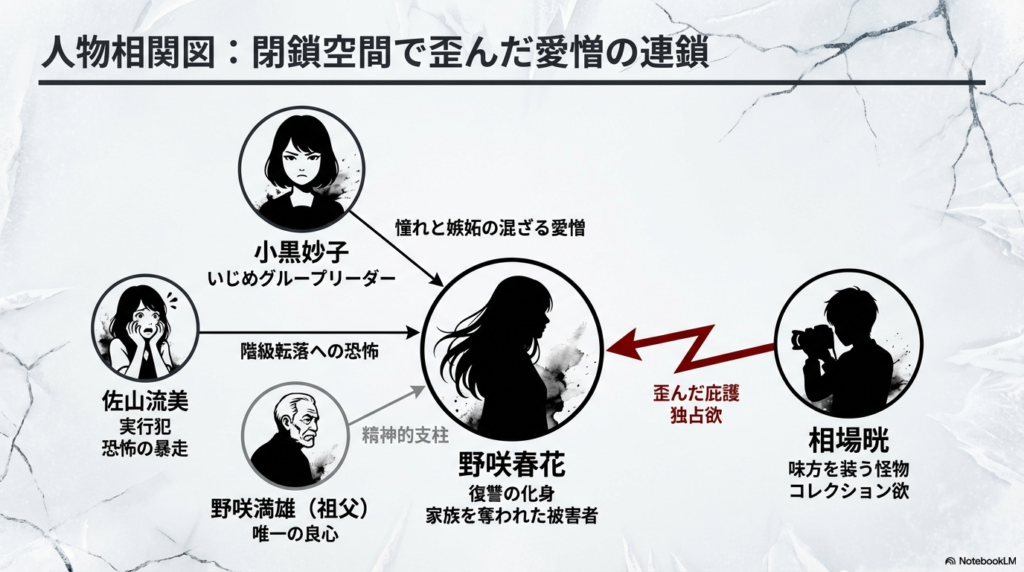 野咲春花、相場晄、小黒妙子、佐山流美、野咲満雄（祖父）の5名の関係性と、それぞれのキーワード（復讐、独占欲、愛憎など）をまとめた相関図。