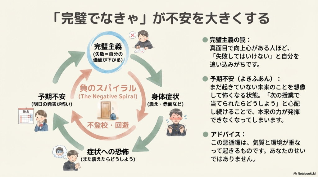 「完璧主義」と「症状への恐怖」が重なり、不登校や回避につながる負のスパイラルの図。まだ起きていないことを怖がる「予期不安」が、本来の力を奪ってしまう仕組みを解説しています。