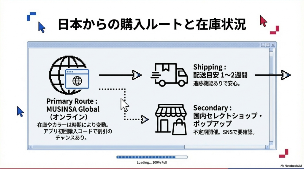 MUSINSA Global（オンライン）をメインルートとし、国内セレクトショップをセカンドルートとする図解。配送期間が1〜2週間であることや、初回購入割引のチャンスがあることが記されている。