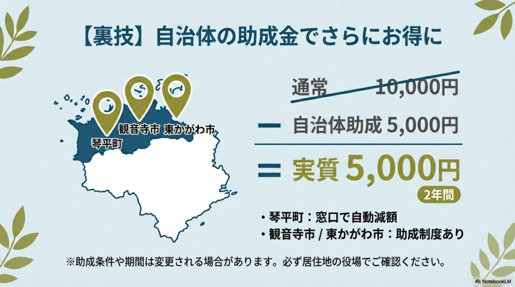 観音寺市、東かがわ市、琴平町の助成金を活用すると、登録料が実質5,000円になる仕組み。琴平町は窓口で自動減額されるといった具体的な運用例 。
