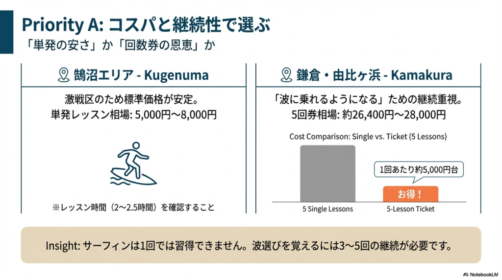 「安さ重視」「理論重視」「電車派」「混雑回避」などの優先順位に合わせて、鵠沼、鎌倉、片瀬江ノ島、茅ヶ崎、逗子など最適なエリアを導き出すフローチャート。