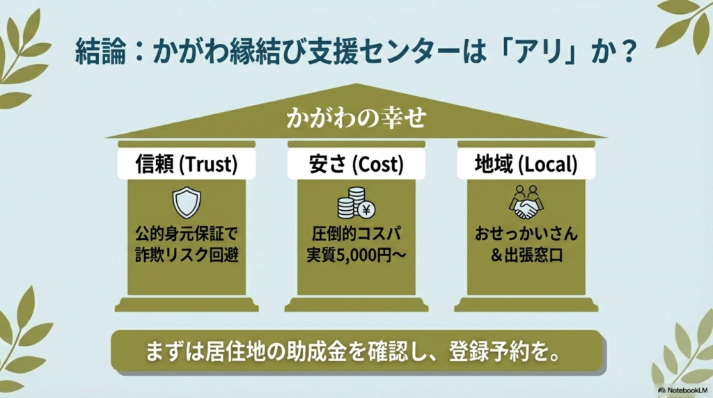 信頼(公的身元保証)、安さ(圧倒的コスパ)、地域(おせっかいさん)の3軸でまとめた結論スライド 。