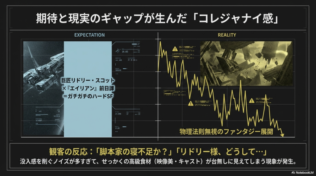 期待（ハードSF）から現実（物理法則無視のファンタジー展開）へと急降下するグラフの図解。