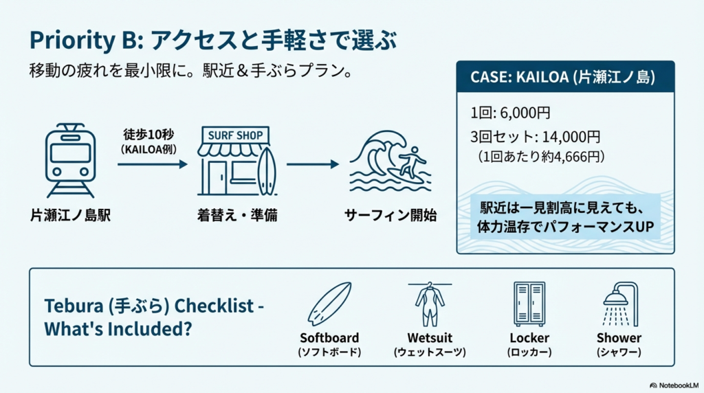 片瀬江ノ島駅から徒歩10秒のスクール例(KAILOA)の料金プランと、ソフトボード・ウェットスーツ・ロッカー・シャワーが含まれる手ぶらチェックリスト。