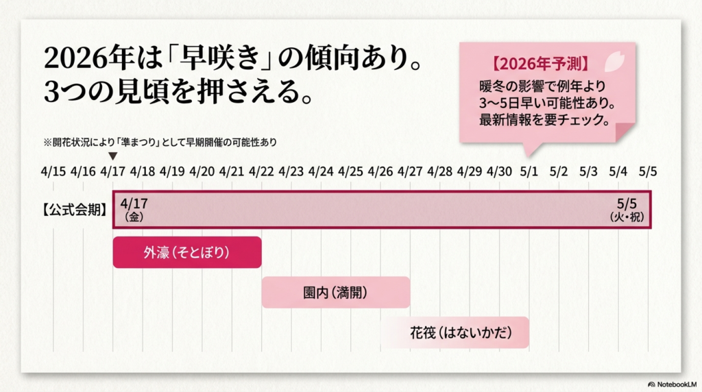 2026年4月15日から5月5日までのタイムライン形式のカレンダー。公式会期（4/17〜5/5）に加え、外濠、園内（満開）、花筏のそれぞれの見頃予測時期が色分けされたバーで示されている。