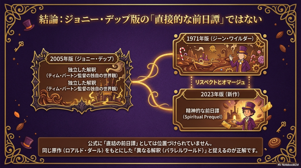 1971年版、2005年版、2023年版の相関図。2005年版は独立した解釈、2023年版は1971年版へのリスペクトを込めた「精神的な前日譚（スピリチュアル・プレクエル）」であることを示している。