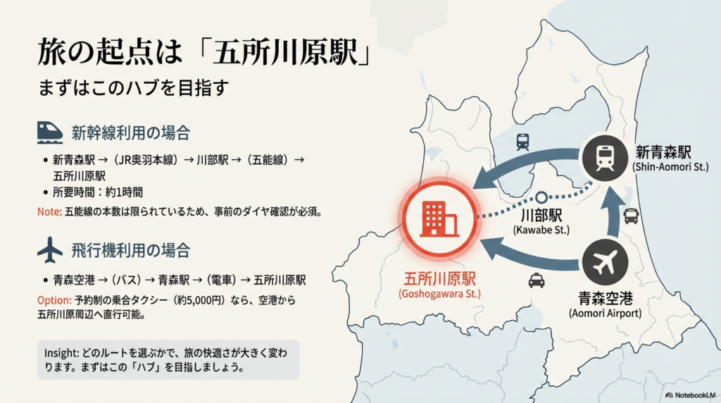 新青森駅や青森空港から、旅の拠点となる五所川原駅までのJR線やバスの乗り継ぎルートを示した地図。