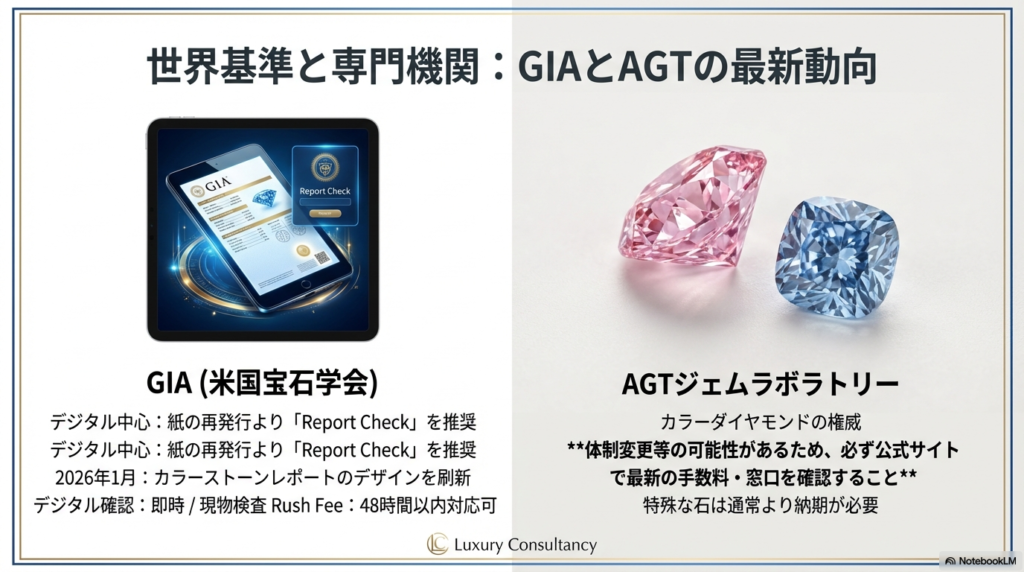 GIAのデジタル推奨（Report Check）と2026年のデザイン刷新、AGTのカラーダイヤモンドにおける権威性と最新手数料確認の重要性をまとめたスライド。