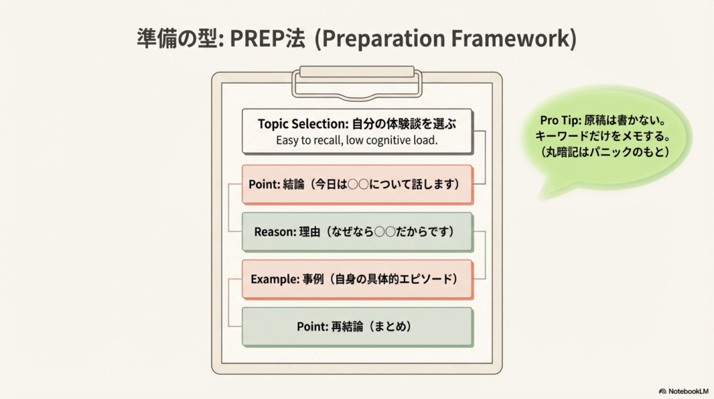 準備のフレームワーク「PREP法」の解説図。Point(結論)、Reason(理由)、Example(事例)、Point(再結論)の順に構成し、特に自分の体験談を選ぶことを推奨しています。丸暗記を避け、キーワードだけをメモするプロのコツも紹介されています。