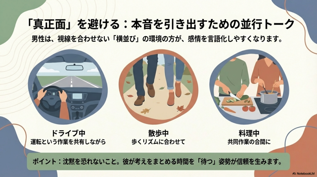 ドライブ、散歩、料理といった、視線を合わせない「横並び」の環境のイラスト。男性が感情を言語化しやすくなる環境設定と、沈黙を待つ姿勢の重要性を解説。