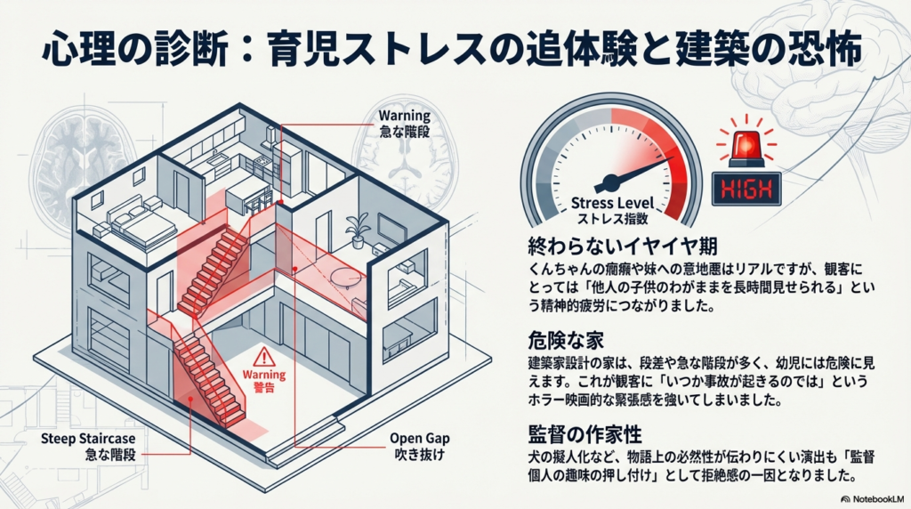 ストレス指数のメーターと、急な階段や吹き抜けがある家のアイソメトリック図。子供のわがままによる疲労と、家の構造への不安がホラー的緊張感を生んでいる解説 。