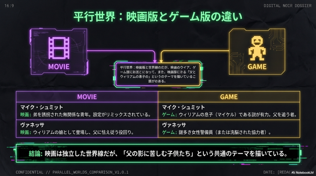 マイク・シュミットとヴァネッサの二名について、映画版とゲーム版での設定（ウィリアムとの血縁関係の有無など）の違いをまとめたスライド 。