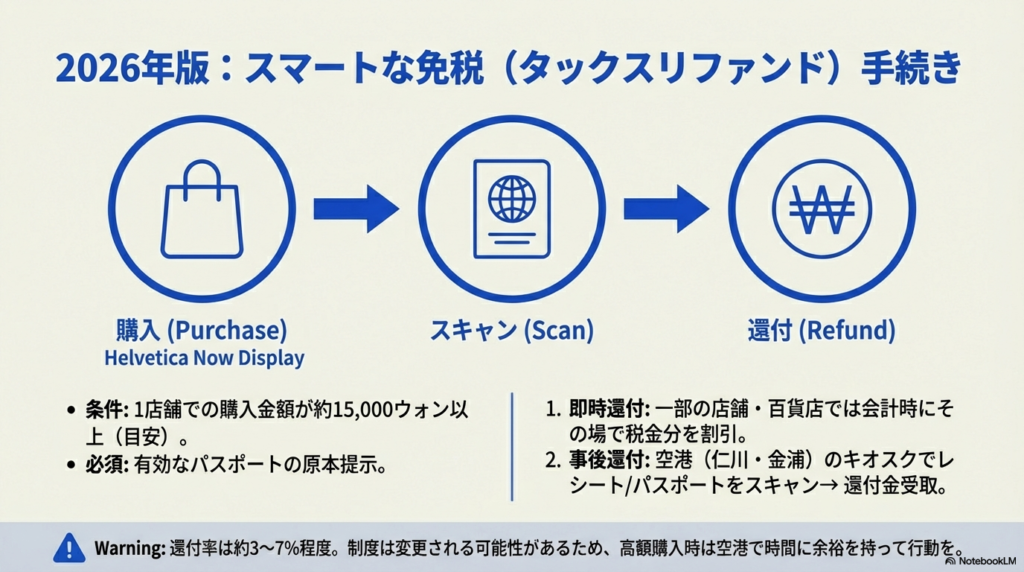 購入、スキャン、還付の3ステップの流れと、15,000ウォン以上の購入条件などの免税ルールを解説したスライド。