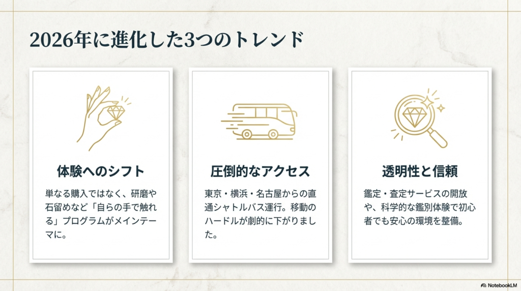 体験へのシフト(研磨・石留め)、圧倒的なアクセス(直通バス)、透明性と信頼(鑑定サービスの開放)の3項目を解説するスライド。