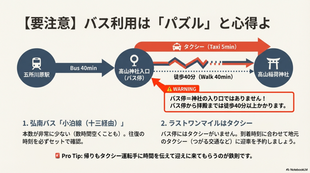 五所川原駅からバスで40分、そこから神社までタクシーで5分かかることや、徒歩だと40分以上かかる警告を記した図解。