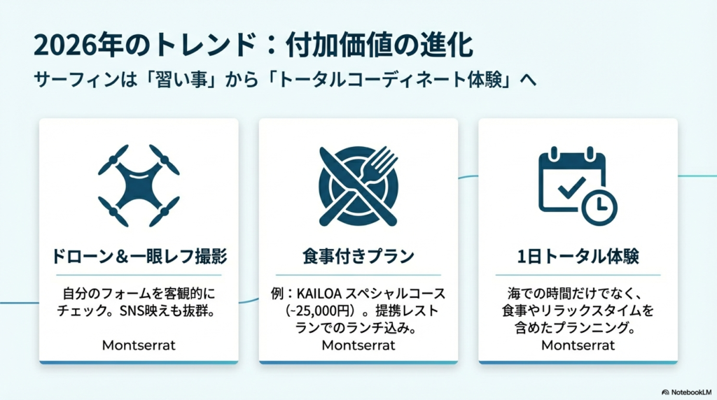 ドローンや一眼レフでの撮影、提携レストランでのランチ込みプランなど、トータルコーディネート体験としてのサーフィンスクールの紹介。