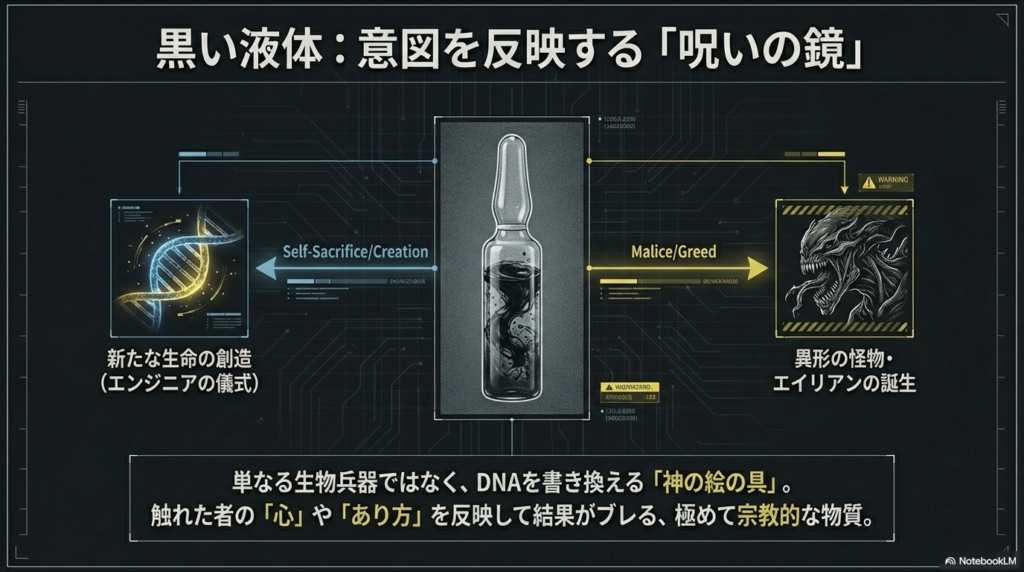 犠牲の心なら「新たな生命」、憎悪なら「エイリアン」を生むという、液体の性質を分かれ道で示した図解。