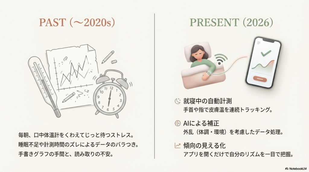 過去の手書きグラフや口中検温のストレスと、現代の就寝中自動計測・AI補正による効率化を比較した図解。