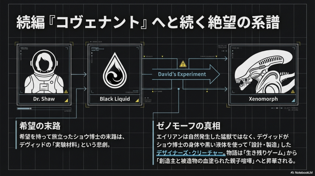 ショウ博士がデヴィッドの実験材料となり、ゼノモーフが誕生するまでのフローを示した図解。