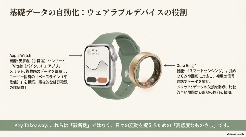 Apple WatchのVitalsアプリ画面と、Oura Ring 4のスマートセンシング機能を紹介するスライド。