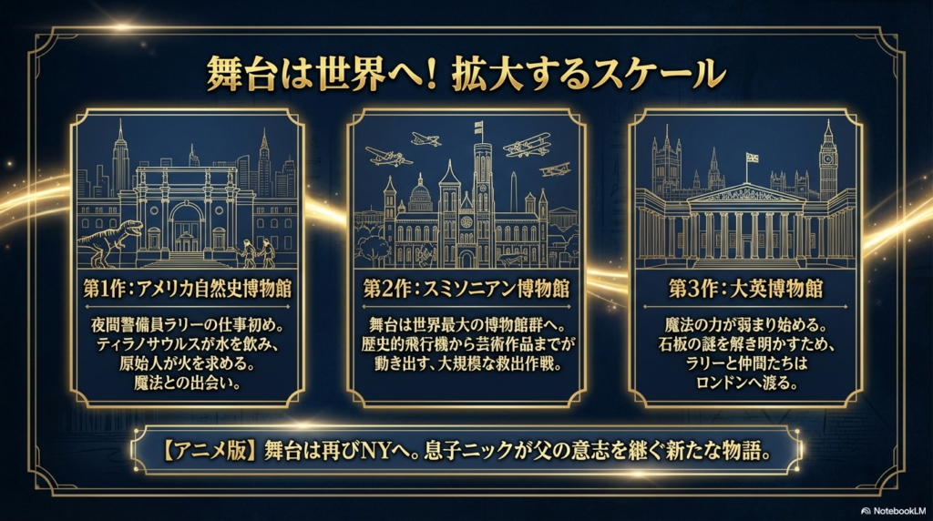 アメリカ自然史博物館、スミソニアン博物館、大英博物館のイラストと、それぞれの物語のポイントをまとめたスライド 。
