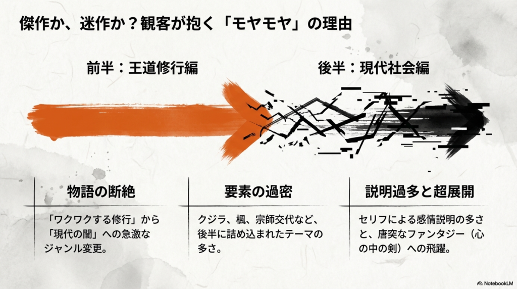 傑作か迷作かの議論が起こる理由として、前半の修行編から後半の現代社会編への急激なジャンル変更、要素の過密、セリフによる感情説明の多さを挙げた解説スライド。