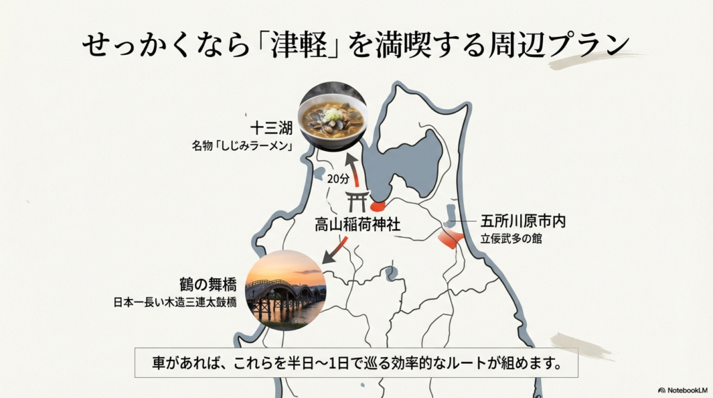 十三湖のしじみラーメンや鶴の舞橋など、神社周辺の観光スポットを効率よく巡る位置関係を示した地図。