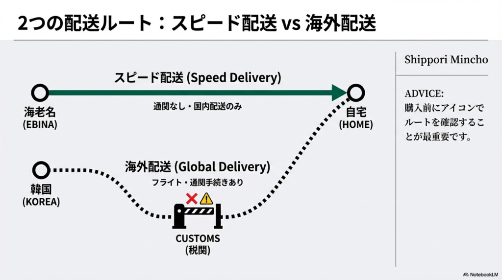 海老名からの「スピード配送(通関なし)」と、韓国からの「海外配送(フライト・通関あり)」のルート比較図。