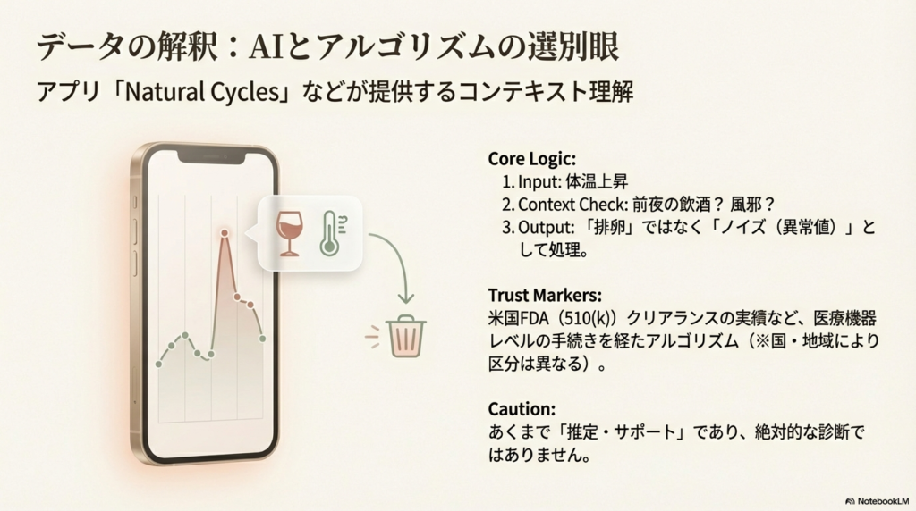 飲酒や風邪による体温上昇を、AIが排卵ではなく「異常値」として正しく処理する仕組みの説明。