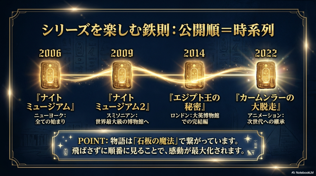 2006年から2022年までの作品公開順と、「公開順＝時系列」という鉄則を示したロードマップ形式のスライド 。