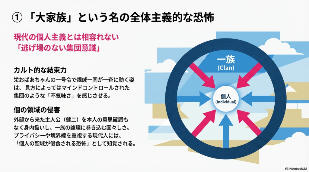 大きな「一族（Clan）」の円から、中心にある小さな「個人（Individual）」に向かって複数の矢印が向き、個人の聖域が圧迫されている様子を可視化した図解スライド。