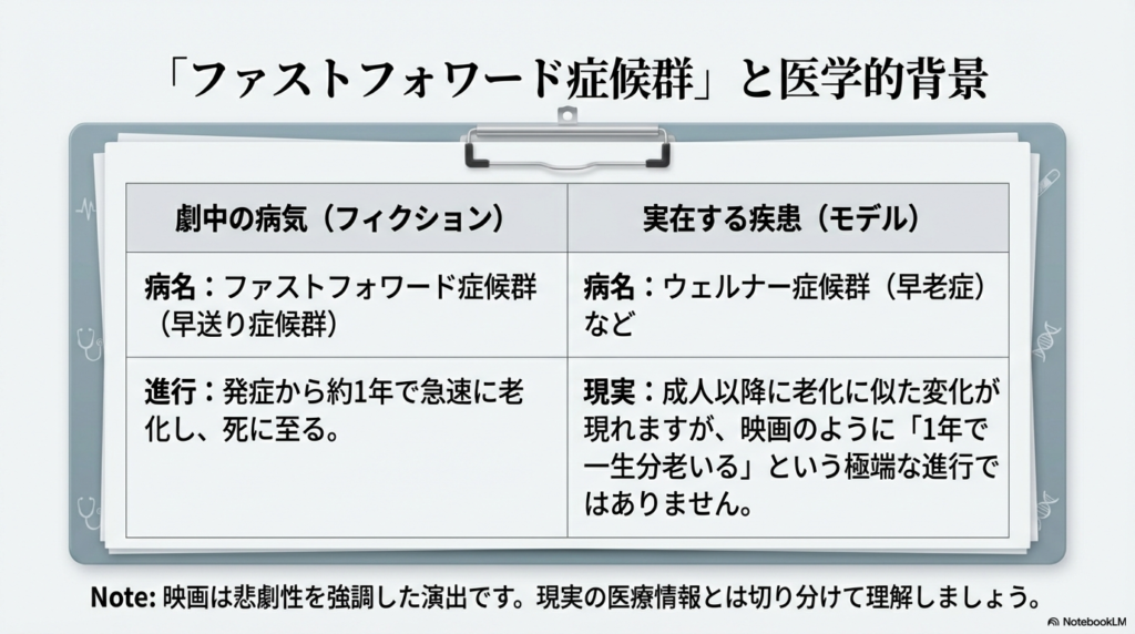 ファストフォワード症候群とウェルナー症候群の進行速度や特徴を比較した解説表。