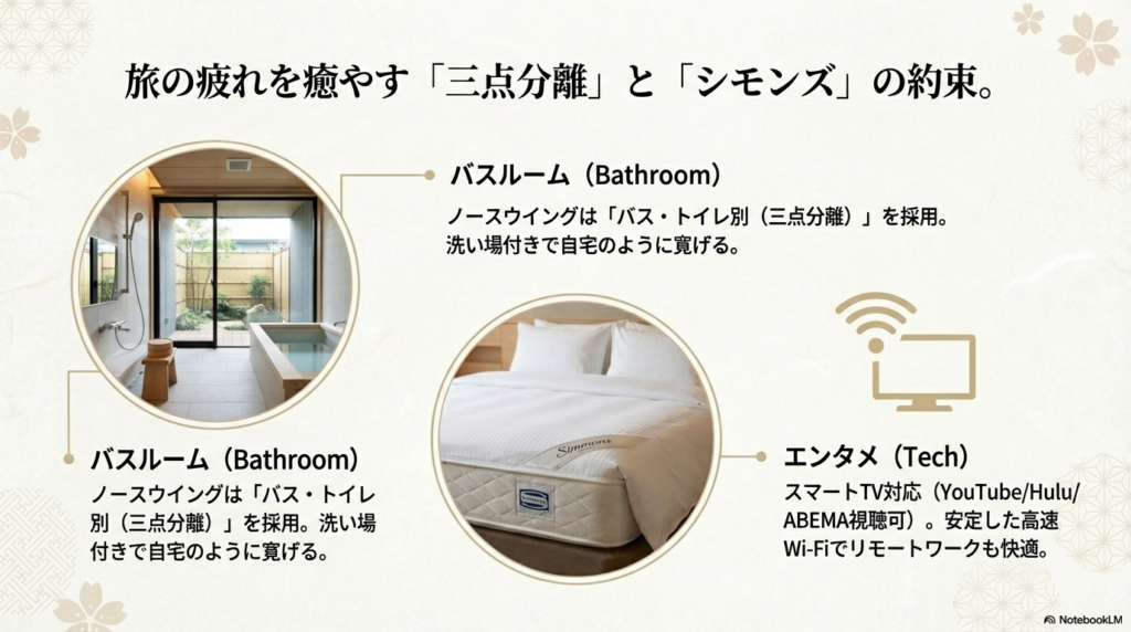 ノースウイングで採用されている洗い場付きの三点分離バスルームと、シモンズ製ベッド、動画サービス対応のスマートTVを紹介する画像。