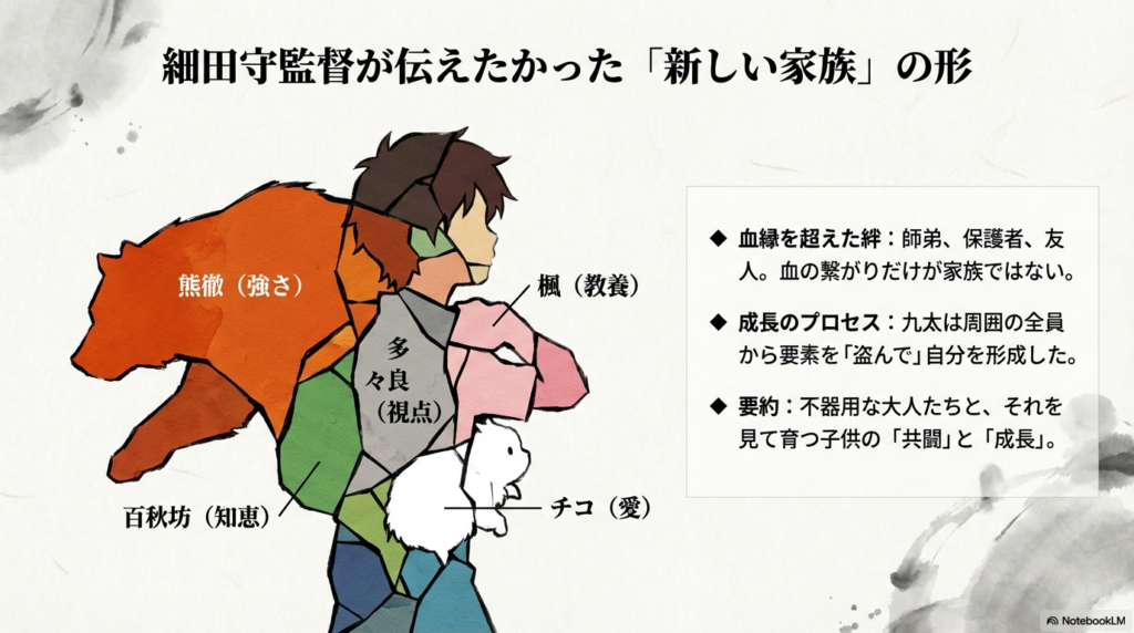 九太が熊徹（強さ）、楓（教養）、多々良（視点）、百秋坊（知恵）、チコ（愛）といった周囲の全員から要素を盗んで自分を形成したことを示す図解スライド。