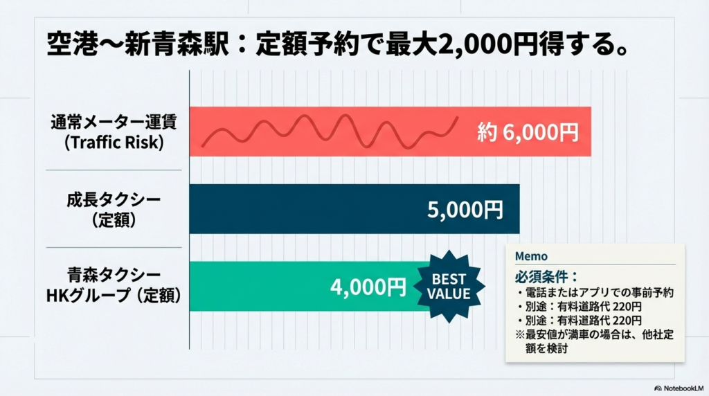 通常メーター料金約6,000円に対し、成長タクシーは5,000円、青森タクシー（HKグループ）は4,000円という定額料金の比較図。事前予約必須、有料道路代220円別途。