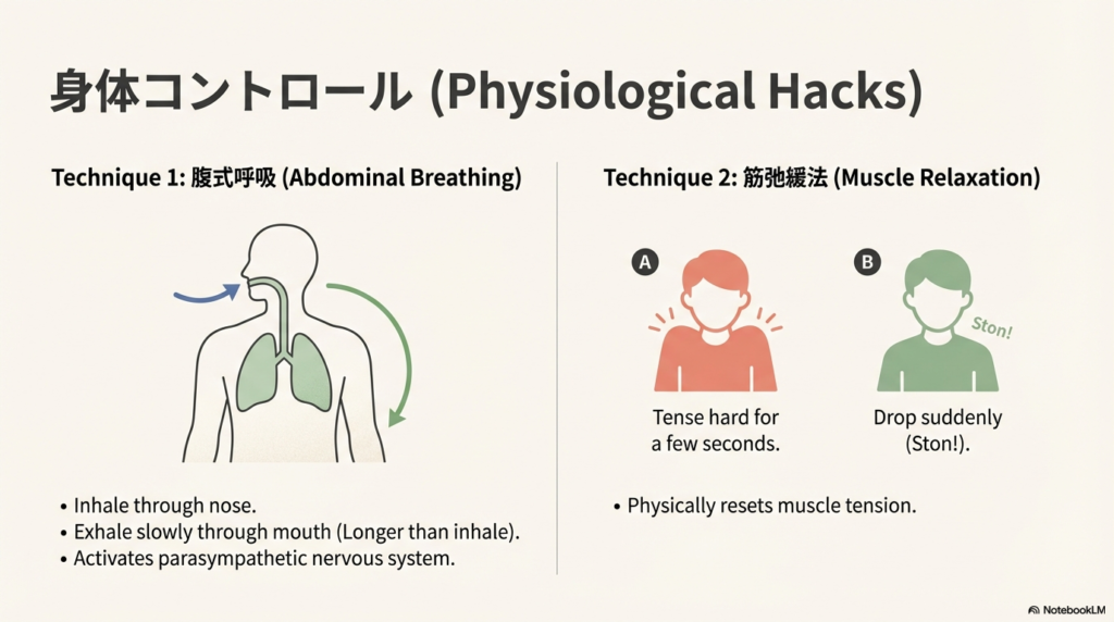 2つの身体コントロール技術。鼻から吸って口から長く吐く「腹式呼吸」による副交感神経の活性化と、数秒間力を入れてから一気に脱力する「筋弛緩法」による筋肉テンションのリセット方法を図解しています。