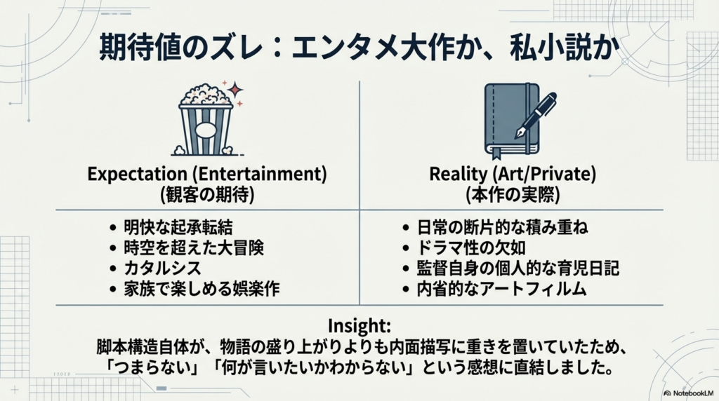 観客が期待した「時空を超えた大冒険」と、実際の作品内容である「日常の断片的な積み重ね」を比較した表 。