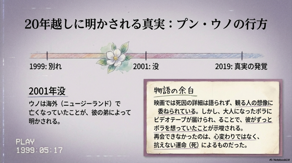 1999年の別れ、2001年の没年、そして2019年に真実が発覚するまでの年表。再会できなかった理由は心変わりではなく、抗えない運命（死）によるものだったことを示している 。