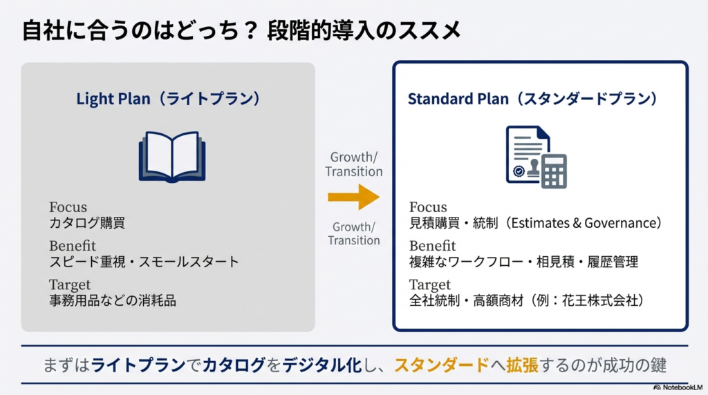 スピード重視の「ライトプラン」と、見積購買や全社統制を目的とした「スタンダードプラン」の比較。消耗品から高額商材への拡張ステップを推奨している。