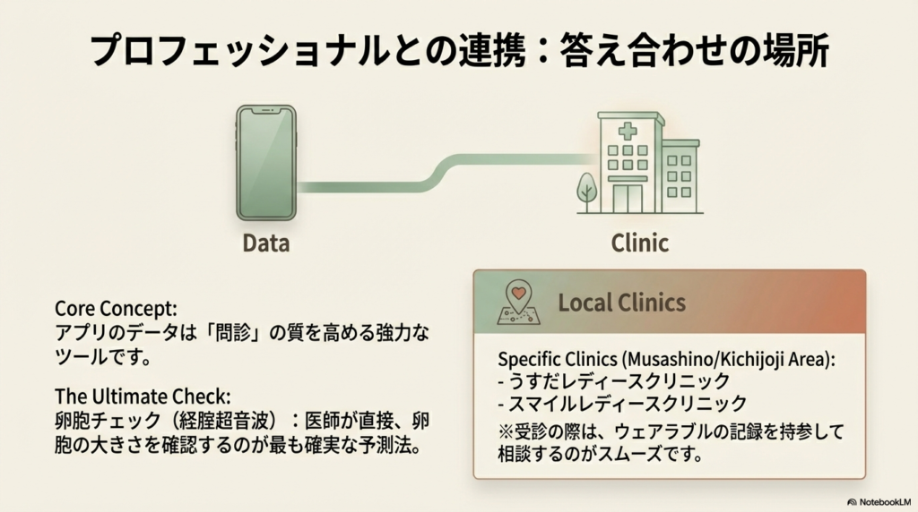 アプリのデータを問診に活かす概念図と、うすだレディースクリニック、スマイルレディースクリニック等の紹介。