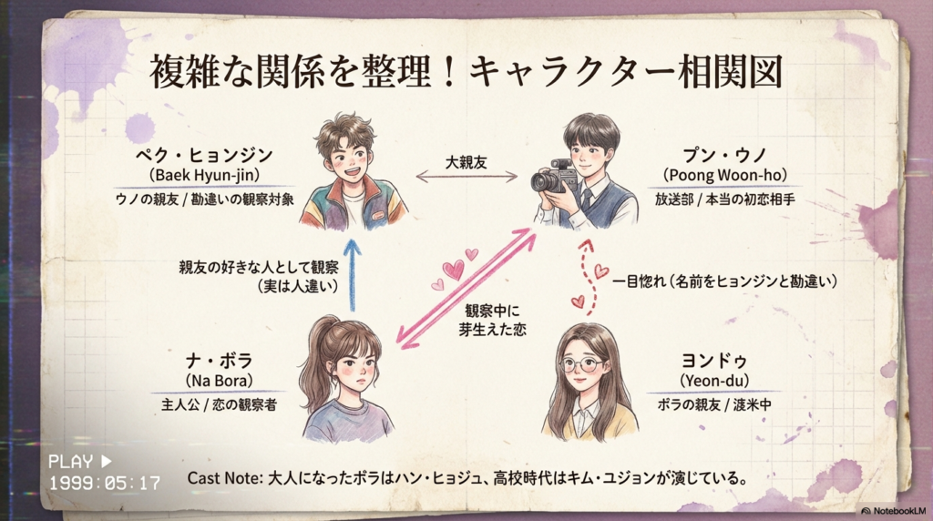 主人公ナ・ボラ、プン・ウノ、ペク・ヒョンジン、ヨンドゥの4人の複雑な関係性を示した相関図。大人時代と高校生時代のキャスト情報も記載されている 。