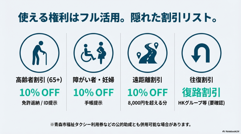 各種割引のまとめ。高齢者（65歳以上）、障がい者、妊婦は10%OFF。8,000円を超える分の遠距離割引10%OFF、HKグループ等の往復割引（復路割引）。公的助成券との併用についても言及。