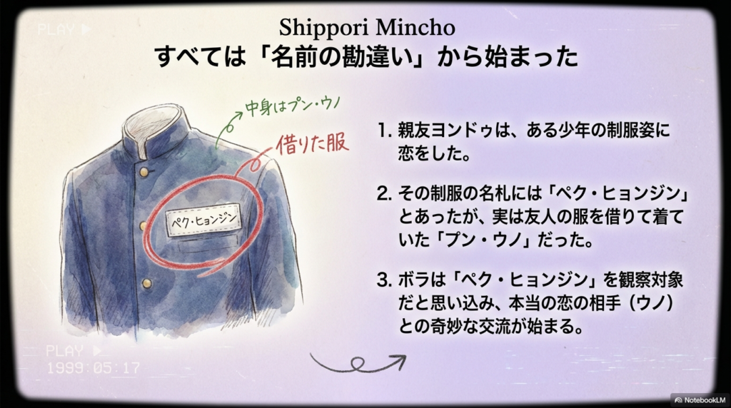 ヨンドゥが恋した「ペク・ヒョンジン」の名札を付けた少年が、実は服を借りていた「プン・ウノ」だったという、物語の鍵となる名前の取り違えを説明する図解