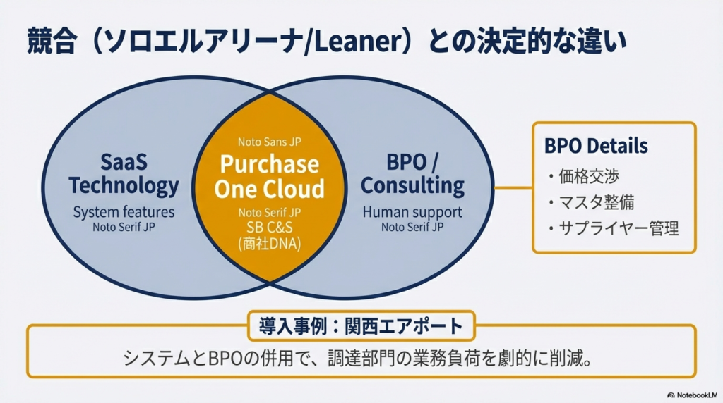 SaaSの技術力にSB C&Sの商社DNA（価格交渉、マスタ整備等のBPO）を組み合わせた強みの解説。関西エアポートの導入事例も記載。